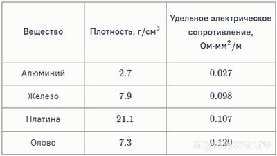 ВСОШ физика 2.10.2024 как ответить про данные о плотности и удельном?