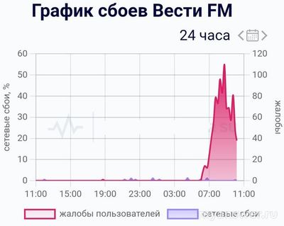 Не работает радио и сайт Вести FM (Вести ФМ) 07.10.24, почему, что делать?