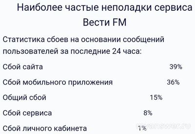 Не работает радио и сайт Вести FM (Вести ФМ) 07.10.24, почему, что делать?