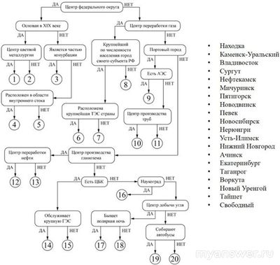 Как следуя алгоритму, распределить города России ВСОШ география 10 Кл?