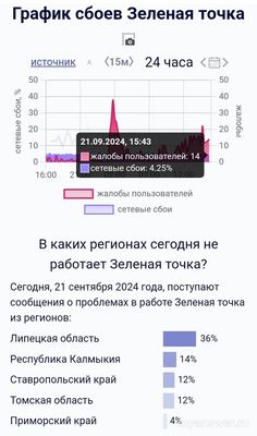 Почему не работает Зеленая точка 21 сентября 2024 года, причина?