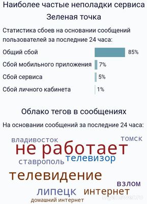 Почему не работает Зеленая точка 21 сентября 2024 года, причина?