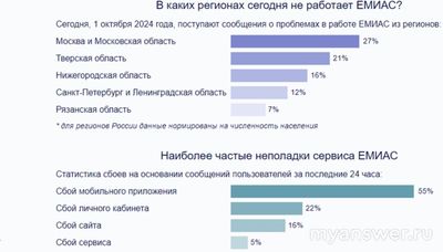 Не работает сайт и приложение ЕМИАС 01 октября 2024, почему, что делать?