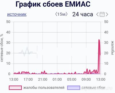 Не работает сайт и приложение ЕМИАС 01 октября 2024, почему, что делать?