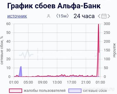 Не работает Альфа-Банк Онлайн 26 сентября 2024, почему, что делать (см.)?