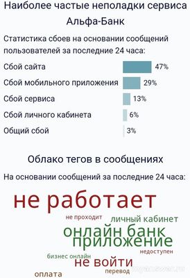 Не работает Альфа-Банк Онлайн 26 сентября 2024, почему, что делать (см.)?