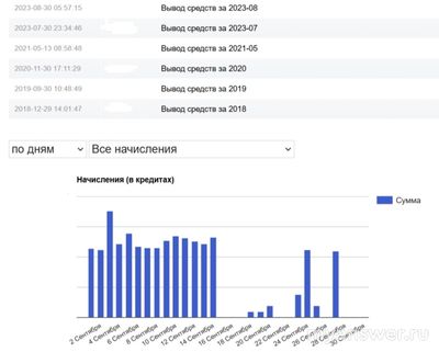 Как менялись ваши начисления на сайте в сентябре 2024 года?