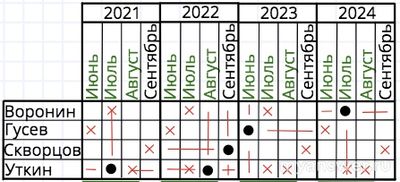 Как решить задачу: В архитектурном бюро работают четыре проектировщика?