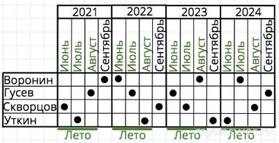 Как решить задачу: В архитектурном бюро работают четыре проектировщика?