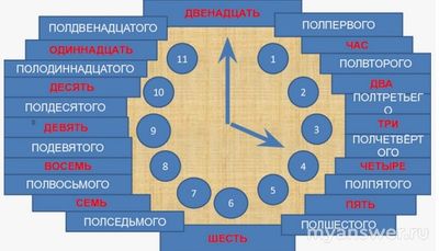 Что не так со словом "полтора"?