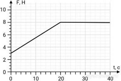 Как решить: Пустой сосуд подвесили к динамометру и стали медленно доливать?