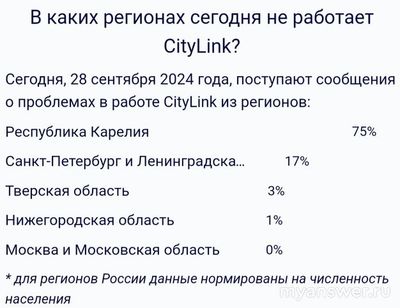 Не работает интернет СитиЛинк (CityLink) 28.09.2024, почему, что делать?