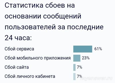 Не работает Сбербанк Онлайн 13 сентября 2024 г. Что за сбой?