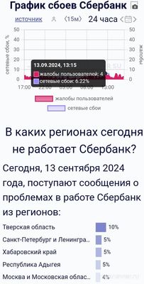 Не работает Сбербанк Онлайн 13 сентября 2024 г. Что за сбой?