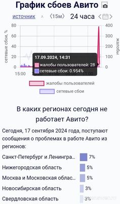 Не могу войти в личный кабинет Авито, 17.09.2024, почему не работает?