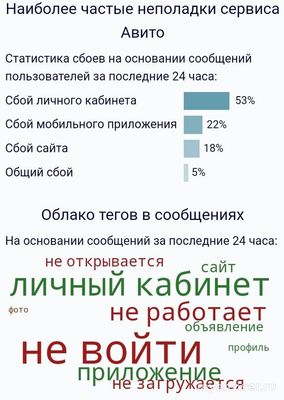 Не могу войти в личный кабинет Авито, 17.09.2024, почему не работает?