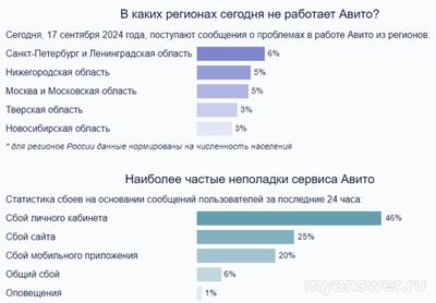 Не могу войти в личный кабинет Авито, 17.09.2024, почему не работает?