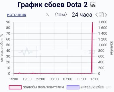 Не работает Дота 2 (Dota 2) 22.09.2024, почему, что делать?
