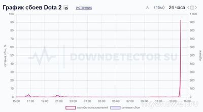 Не работает Дота 2 (Dota 2) 22.09.2024, почему, что делать?