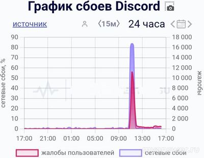 Не работает Дискорд (Discord) 27.09.2024, что делать, когда восстановят?