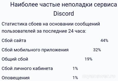 Не работает Дискорд (Discord) 27.09.2024, что делать, когда восстановят?