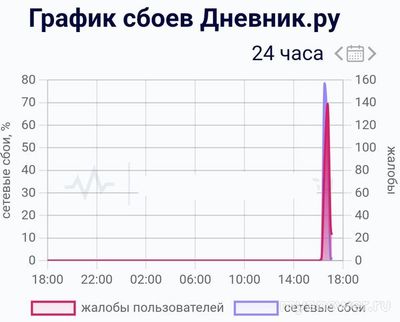 Не работает приложение Дневник.ру 1 и 2 октября 2024, почему, что делать?