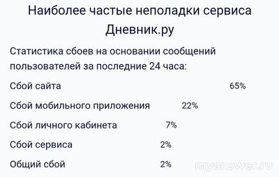 Не работает приложение Дневник.ру 1 и 2 октября 2024, почему, что делать?