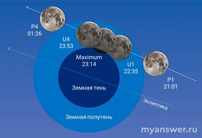 ВСОШ 10-11 кл. какой ответ про Луну в затмении, как опред. по диаграмме?