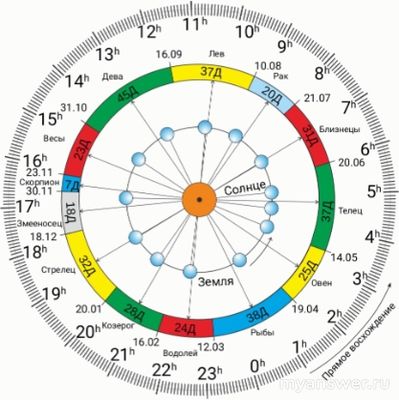 ВСОШ 10-11 кл. какой ответ про Луну в затмении, как опред. по диаграмме?