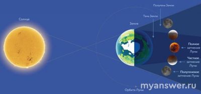 ВСОШ 10-11 кл. какой ответ про Луну в затмении, как опред. по диаграмме?