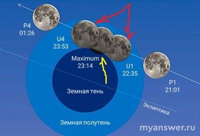 ВСОШ 10-11 кл. какой ответ про Луну в затмении, как опред. по диаграмме?