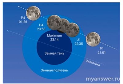 Как решить: Дана схема лунного затмения наблюдавшегося с терр. РФ 28.10.23?