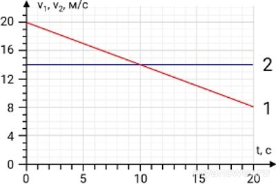Как решить: На рисунке показаны графики зависимостей от времени скоростей?