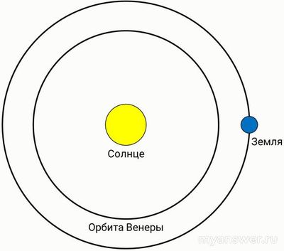 ВСОШ астрономия 10-11 кл. 25.09.2024 Как наз. такая конфигурация Венеры?