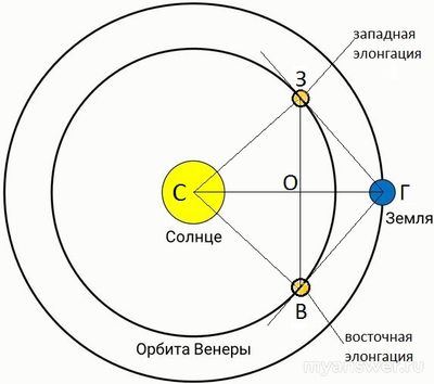 ВСОШ астрономия 10-11 кл. 25.09.2024 Как наз. такая конфигурация Венеры?