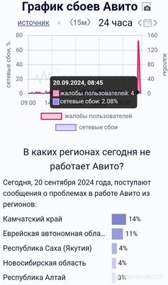 Не работает Авито (Avito) 20 сентября 2024, почему, что делать?