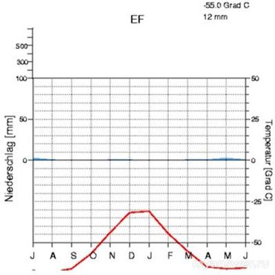 Как определить к какому месту относится климатодиаграмма ВСОШ география?