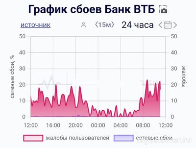 Не работает ВТБ (сайт, приложение) 25.09.2024, почему, что делать (см.)?