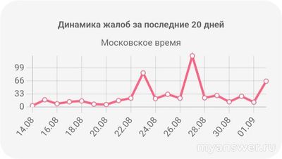 Не работает приложение Рутуб 2.09.2024 года, что за сбой?