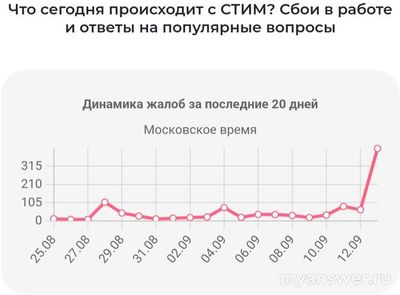 Не работает Steam (Стим) 13.09.2024, почему, что делать?