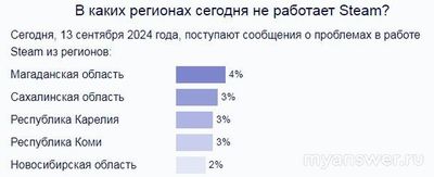 Не работает Steam (Стим) 13.09.2024, почему, что делать?