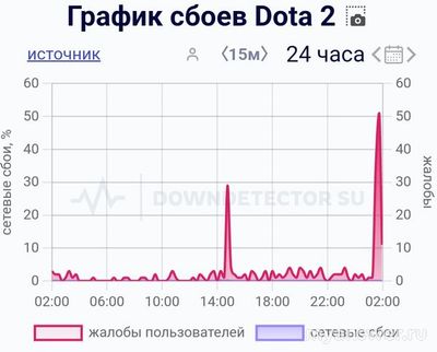 Не работает Дота 2 (Dota 2) 12.09.2024, почему, что делать?