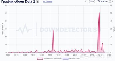 Не работает Дота 2 (Dota 2) 12.09.2024, почему, что делать?