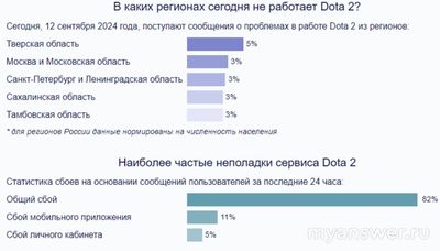 Не работает Дота 2 (Dota 2) 12.09.2024, почему, что делать?