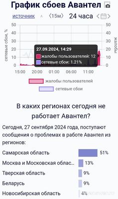 Не работает сайт, связь и интернет Авантел 27.09.2024, почему, что делать?
