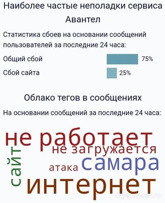 Не работает сайт, связь и интернет Авантел 27.09.2024, почему, что делать?