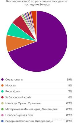 Не работает сайт РИСО Севастополь 27 сентября 2024, почему, что делать?