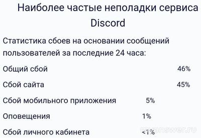 Не работает Дискорд (Discord) 17 сентября 2024, почему, когда восстановят?