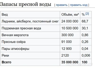 Где в целом сосредоточены основные запасы пресной воды в мире?