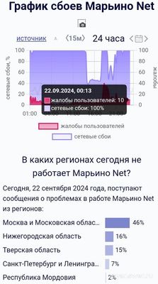 Не работает Марьино Net 22 сентября 2024 года, почему, что делать?